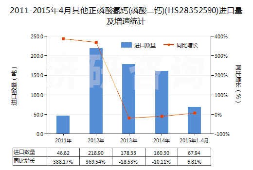 2011-2015年4月其他正磷酸氫鈣(磷酸二鈣)(HS28352590)進(jìn)口量及增速統(tǒng)計(jì)